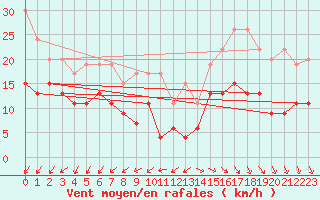 Courbe de la force du vent pour Cap Ferret (33)