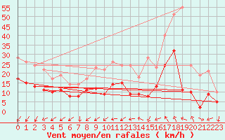 Courbe de la force du vent pour Chteauroux (36)