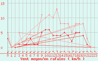 Courbe de la force du vent pour Bridel (Lu)