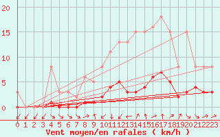 Courbe de la force du vent pour Ancey (21)