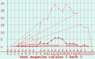Courbe de la force du vent pour Frontenay (79)