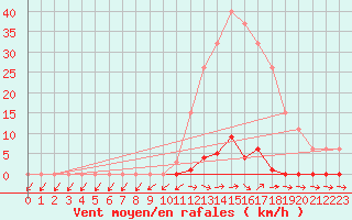 Courbe de la force du vent pour Sainte-Genevive-des-Bois (91)