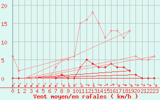 Courbe de la force du vent pour Saclas (91)