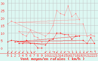 Courbe de la force du vent pour Celles-sur-Ource (10)