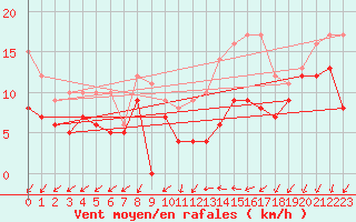 Courbe de la force du vent pour Angoulme - Brie Champniers (16)