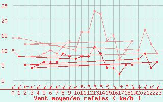 Courbe de la force du vent pour Limoges (87)