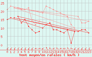 Courbe de la force du vent pour Tholey