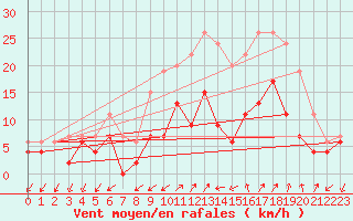 Courbe de la force du vent pour Figari (2A)