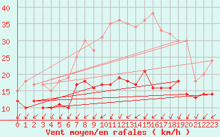 Courbe de la force du vent pour Ligneville (88)