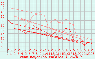 Courbe de la force du vent pour Michelstadt-Vielbrunn