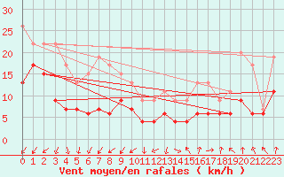 Courbe de la force du vent pour Tours (37)