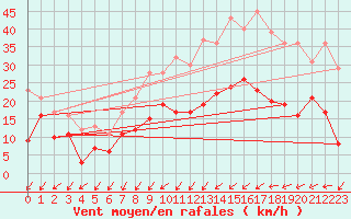 Courbe de la force du vent pour Nancy - Essey (54)