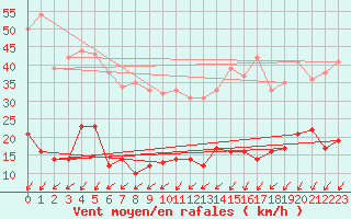 Courbe de la force du vent pour Cap de la Hve (76)