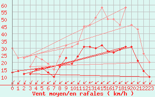 Courbe de la force du vent pour Orlans (45)