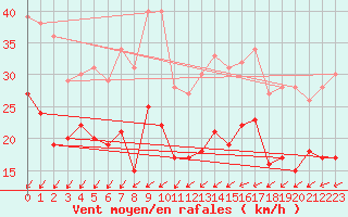 Courbe de la force du vent pour Weissenburg