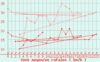 Courbe de la force du vent pour Ile d