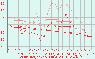 Courbe de la force du vent pour Buesum