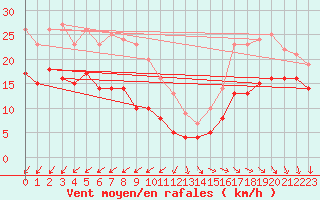 Courbe de la force du vent pour Pointe de Chassiron (17)