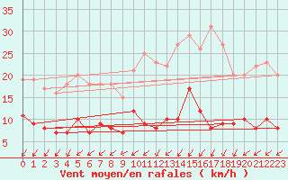 Courbe de la force du vent pour Bad Salzuflen