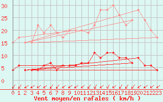 Courbe de la force du vent pour Besanon (25)