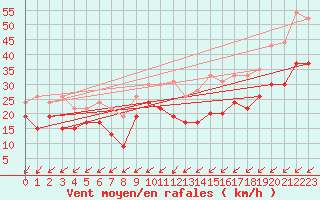 Courbe de la force du vent pour Avord (18)