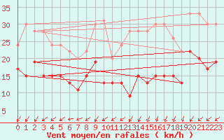 Courbe de la force du vent pour Cap Ferret (33)