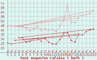 Courbe de la force du vent pour Saint-Vaast-la-Hougue (50)