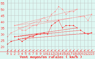 Courbe de la force du vent pour Ile de Batz (29)