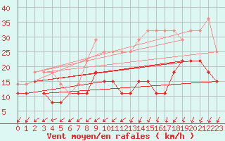 Courbe de la force du vent pour Avord (18)