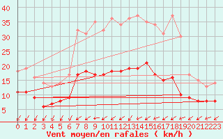 Courbe de la force du vent pour Leutkirch-Herlazhofen