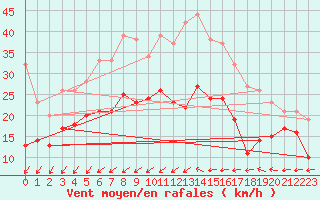 Courbe de la force du vent pour Neu Ulrichstein