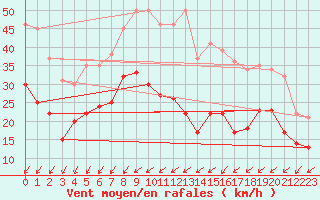 Courbe de la force du vent pour Dole-Tavaux (39)