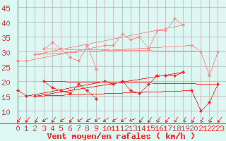 Courbe de la force du vent pour Le Touquet (62)