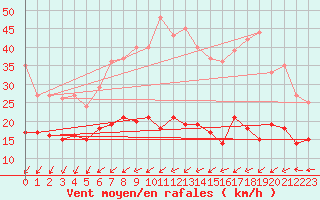 Courbe de la force du vent pour Schmuecke