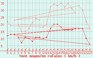 Courbe de la force du vent pour Orly (91)