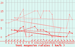 Courbe de la force du vent pour Vias (34)