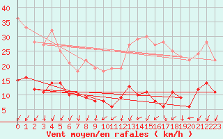 Courbe de la force du vent pour Paris - Montsouris (75)
