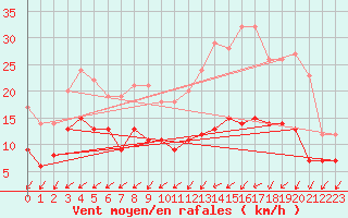 Courbe de la force du vent pour Angers-Marc (49)