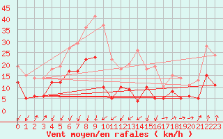 Courbe de la force du vent pour Embrun (05)