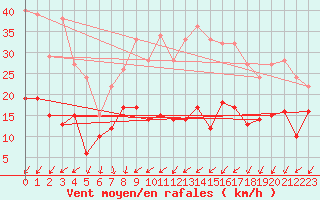 Courbe de la force du vent pour Tholey