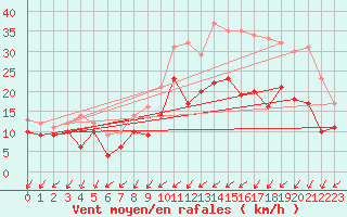 Courbe de la force du vent pour Angoulme - Brie Champniers (16)