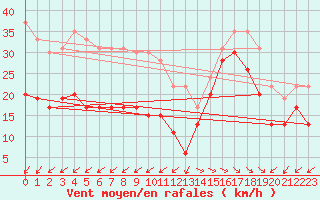 Courbe de la force du vent pour Ile de R - Saint-Clment-des-Baleines (17)