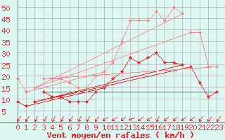 Courbe de la force du vent pour La Roche-sur-Yon (85)