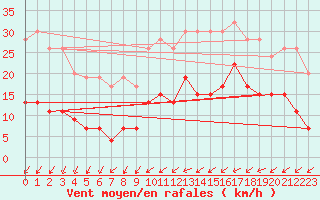 Courbe de la force du vent pour Nantes (44)