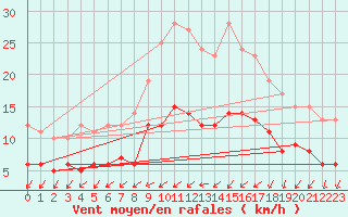 Courbe de la force du vent pour Ahaus