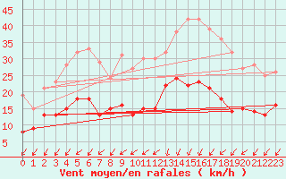 Courbe de la force du vent pour Dinard (35)