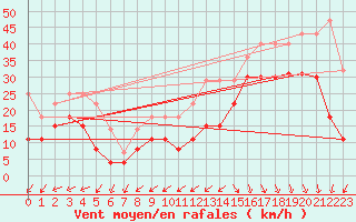 Courbe de la force du vent pour Biscarrosse (40)