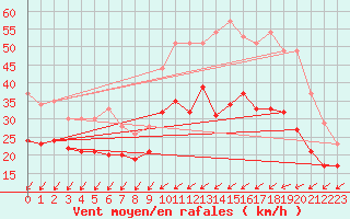 Courbe de la force du vent pour Orlans (45)