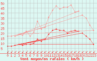 Courbe de la force du vent pour Tours (37)