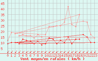 Courbe de la force du vent pour Valenciennes (59)